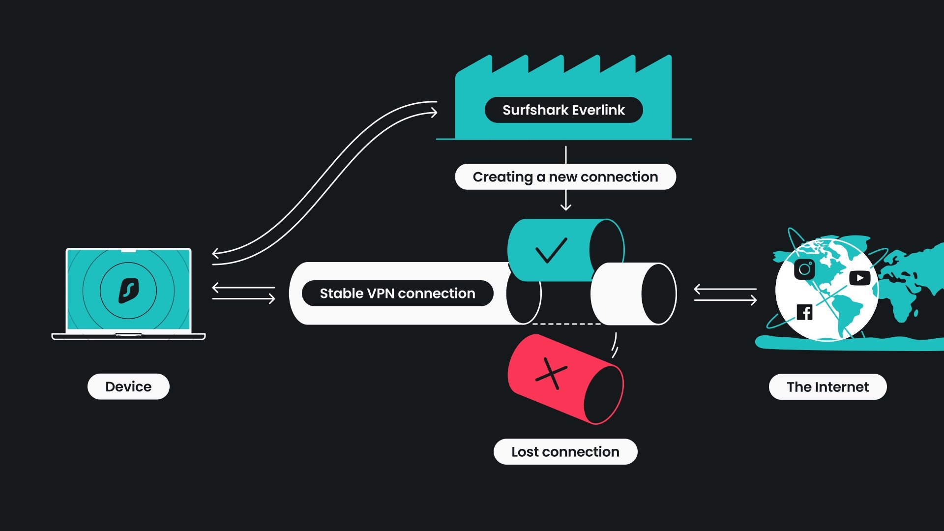Everlink établit une liaison parallèle au tunnel VPN pour contrôler sa stabilité et restaurer automatiquement la session chiffrée en cas de décrochage du réseau privé virtuel. © Surfshark