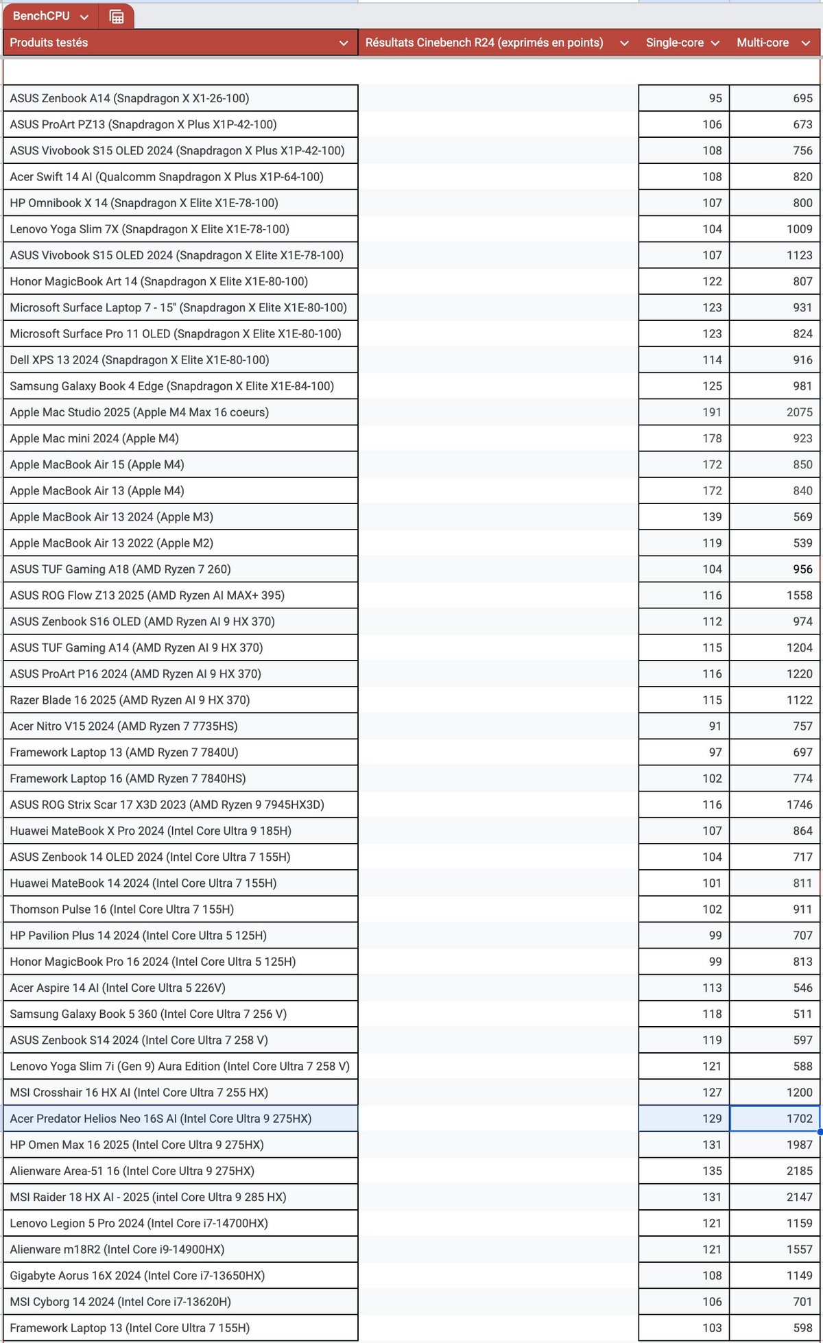 Résultats Cinebench R24. © Clubic