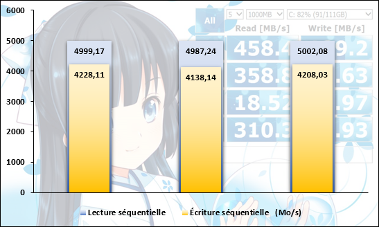 Mesure de performances sous CrystalDiskMark © Nerces