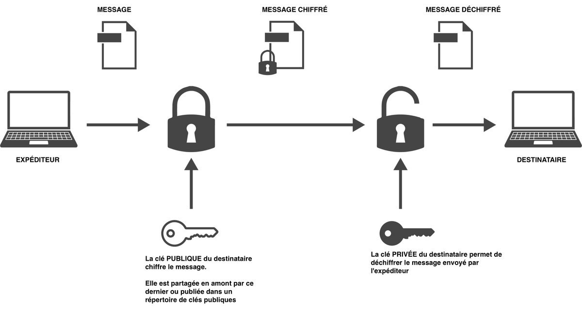 Le fonctionnement des clés publiques et privées