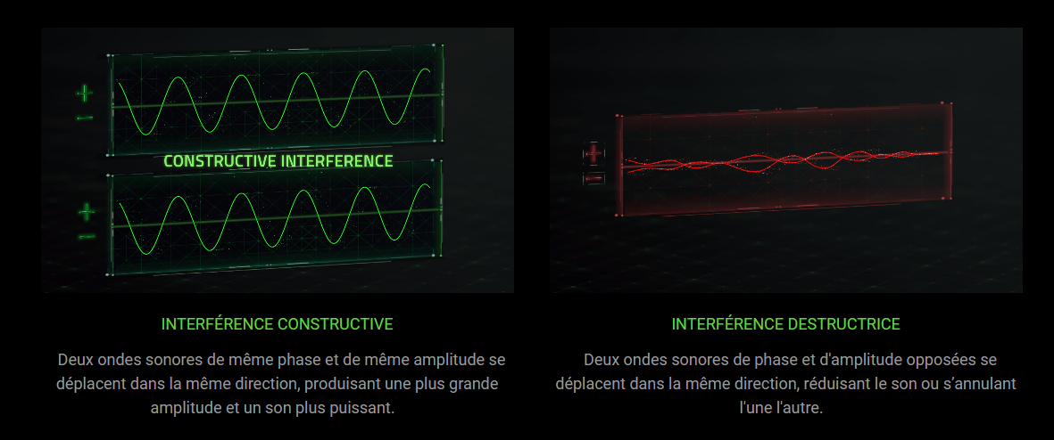 L'effet surround est produit par le cumul de deux ondes sonores de même phase et de même amplitude, orientées vers nos oreilles grâce au beam forming © Razer