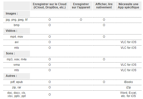 Liste des fichiers compatibles sur iOS et iPad OS