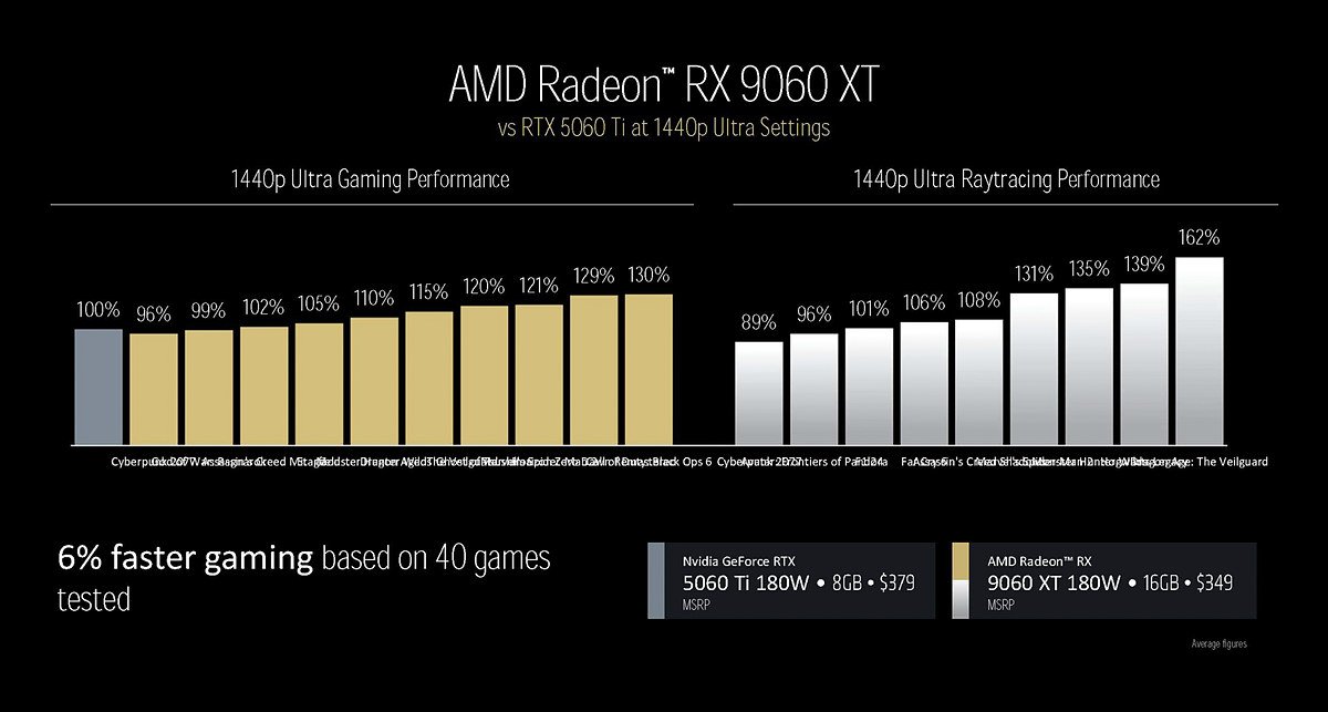 AMD Radeon RX 9060 XT