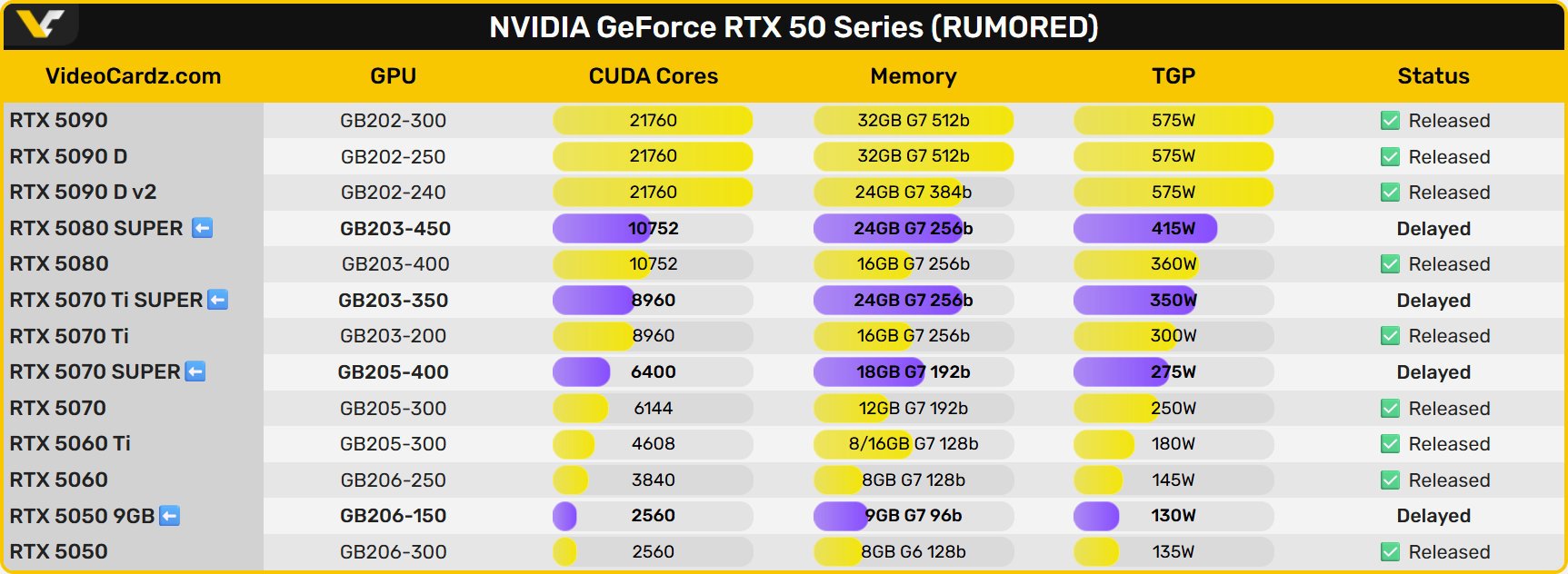 Toutes les caractéristiques supposées des GeForce RTX série 50 SUPER. © VideoCardz