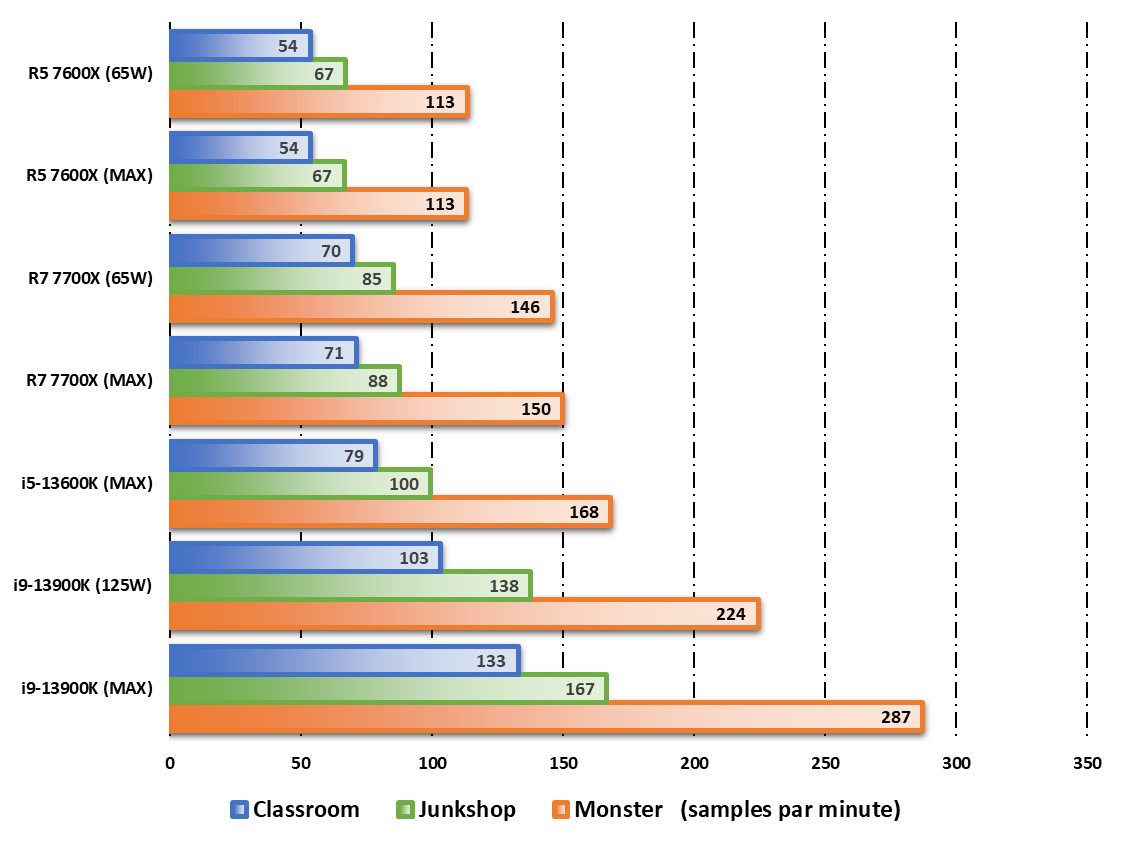 Performances observées sur Blender © Nerces