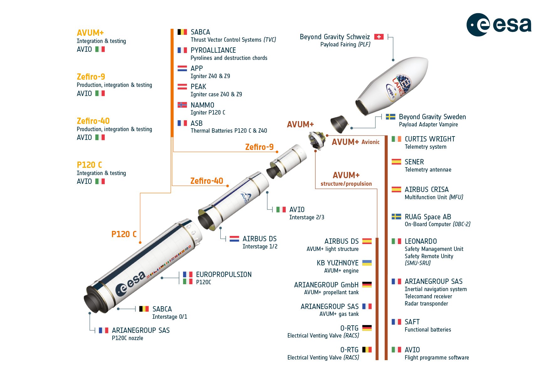 Vega-C est belle et bien originaire de toute l'Europe, même si le maître d'œuvre est italien © ESA