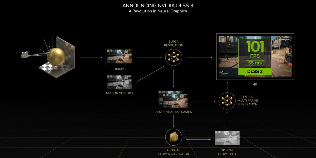 NVIDIA détaille le fonctionnement de DLSS 3 © NVIDIA