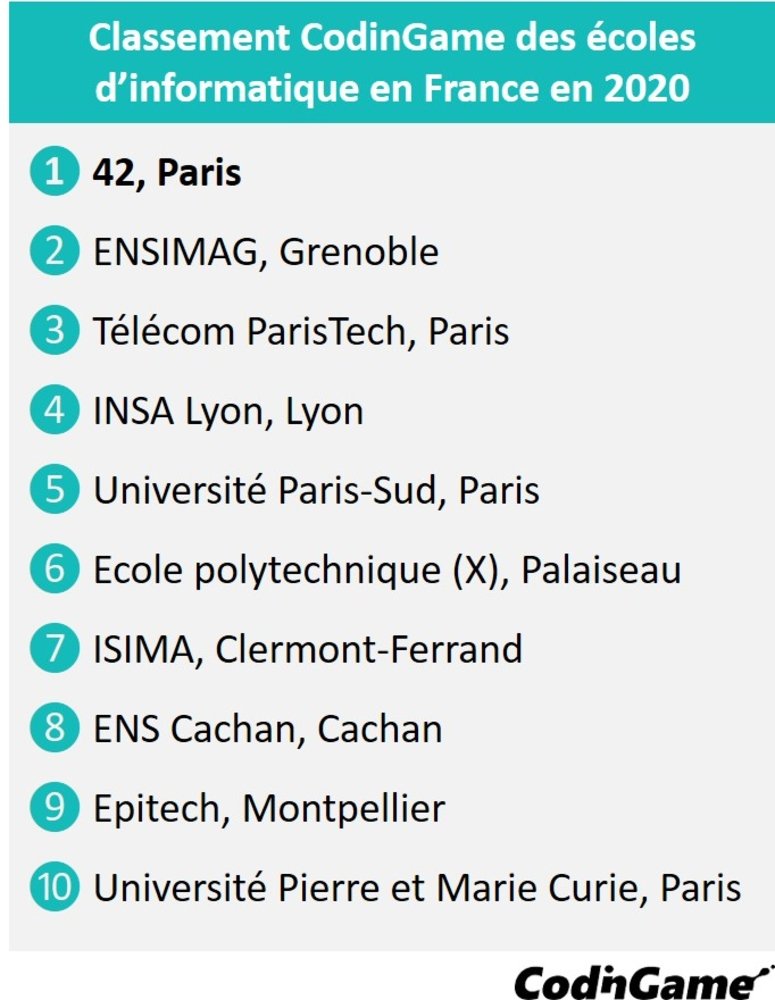 classement CodinGame