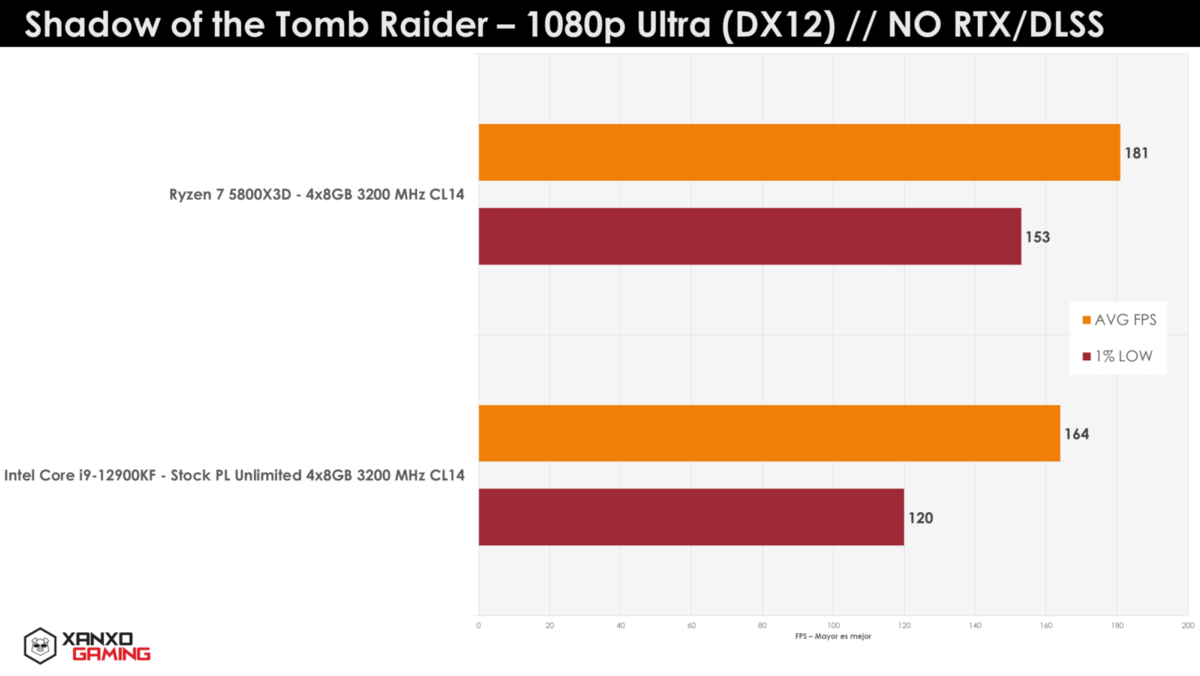 Bench AMD Ryzen 7 5800X3D