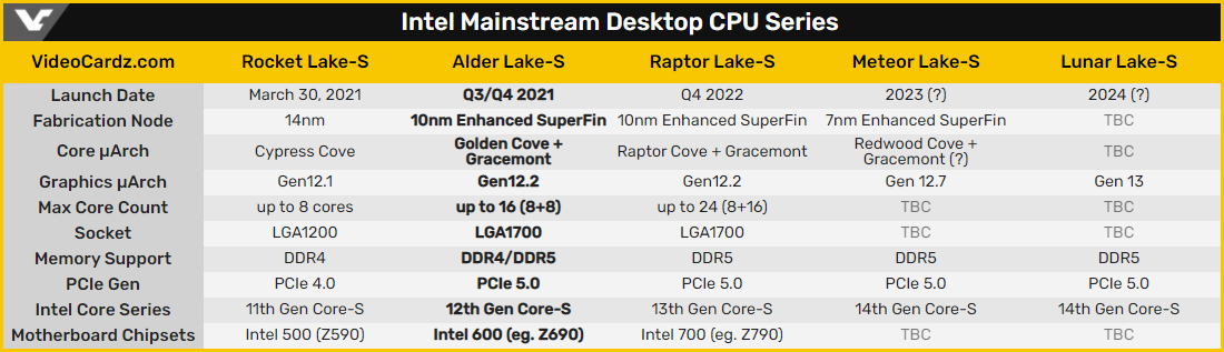 Videocardz fait le point sur les futures générations de CPU Intel © Videocardz