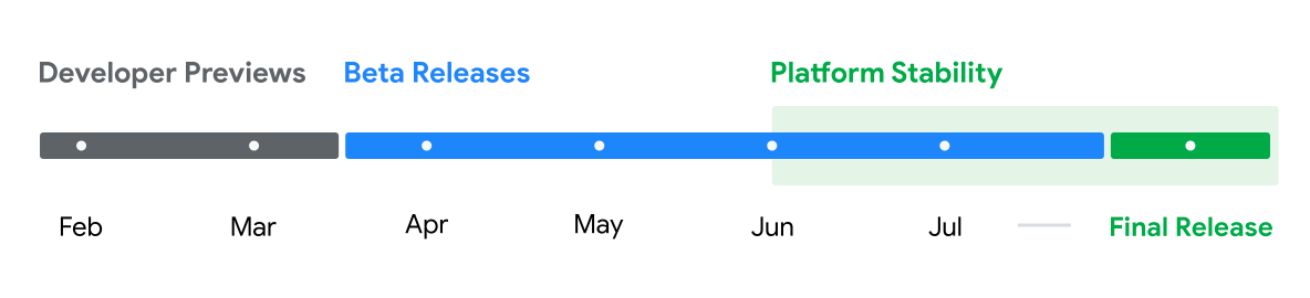 La roadmap de Google pour Android 15 © Google