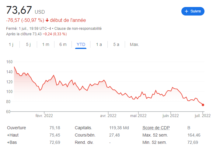 Cours action AMD (juillet 2022)