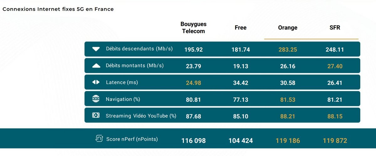 Et voici maintenant le baromètre des performances 5G des opérateurs français en 2024 © nPerf