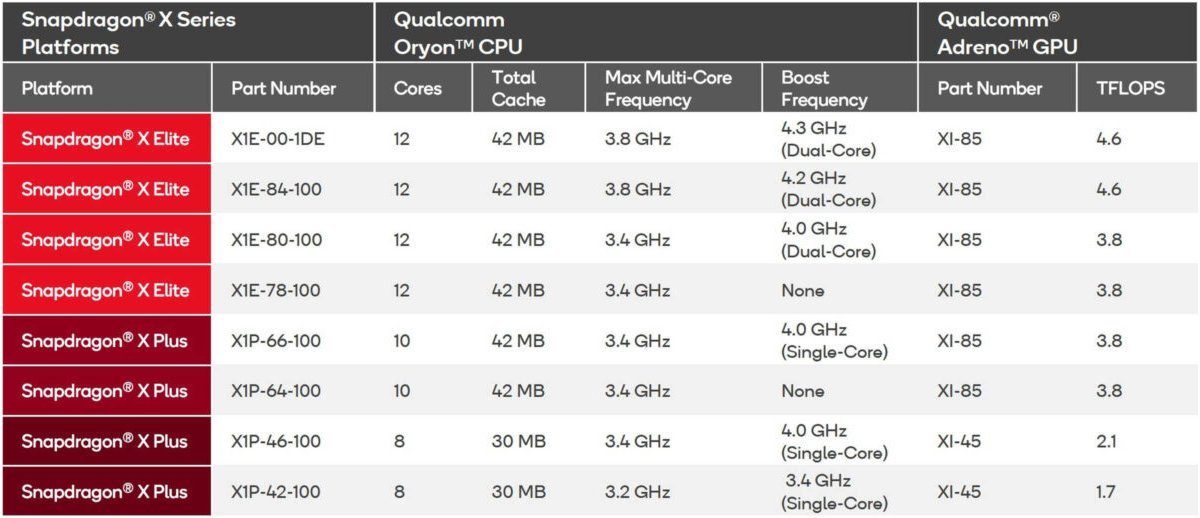 La gamme complète des Snapdragon X Elite & Plus © Qualcomm