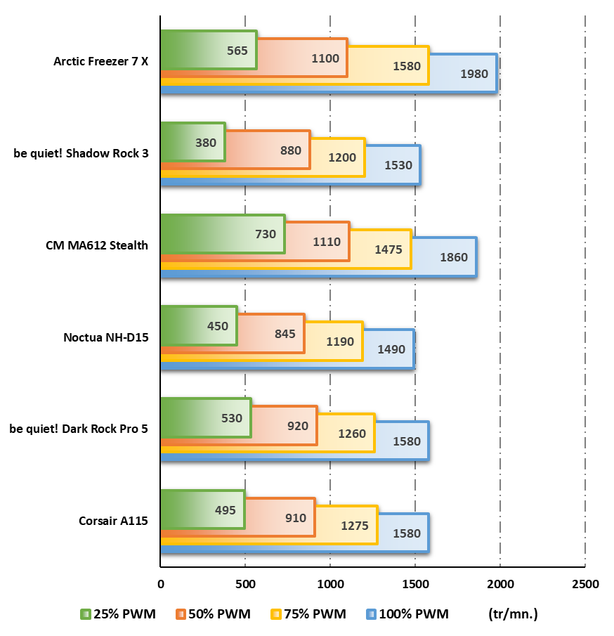 Rotations effectives des ventilateurs en fonction de leur puissance © Nerces pour Clubic