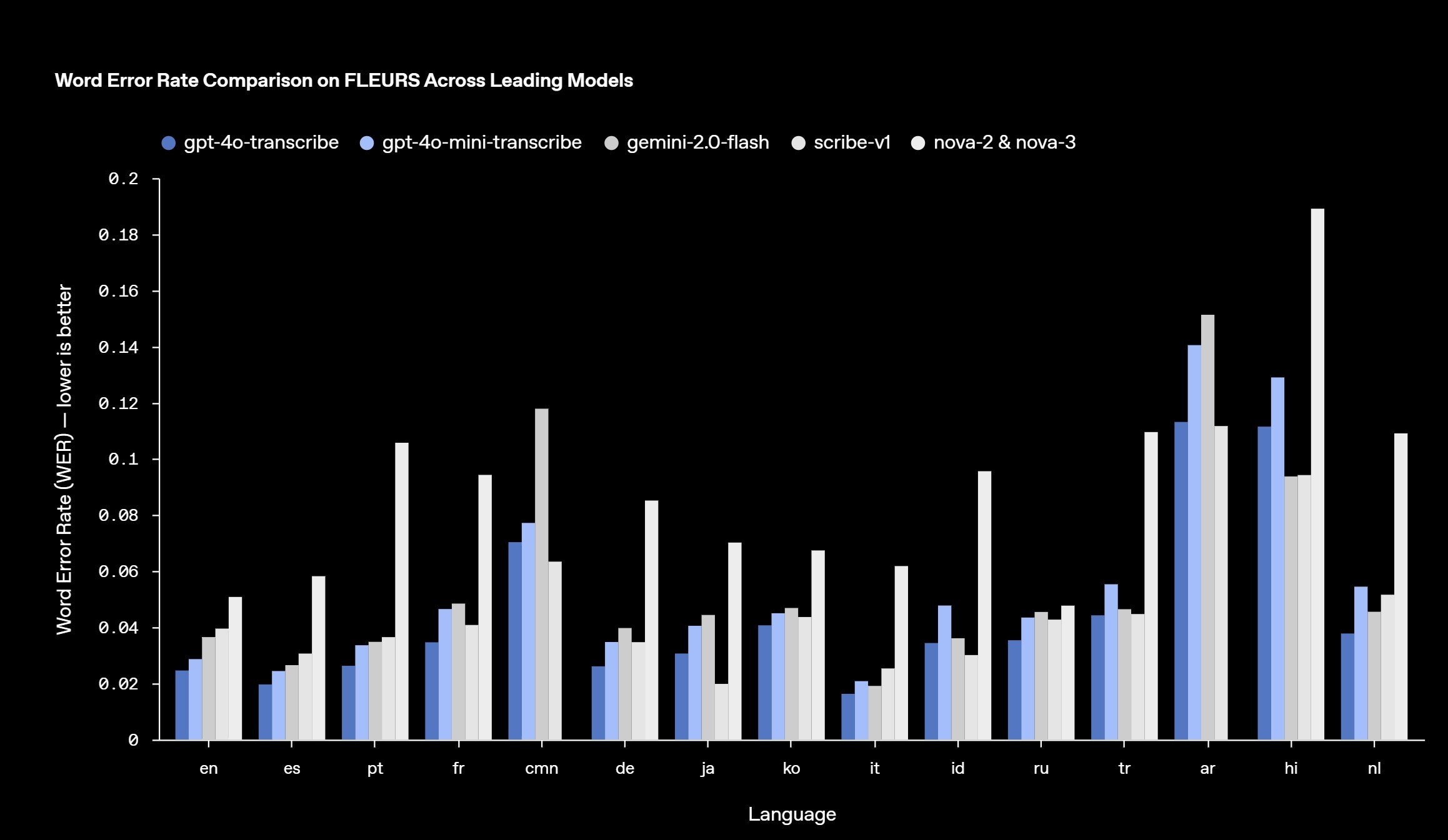 Comme l'explique Open AI, "Sur FLEURS, nos modèles offrent un WER plus faible et d'excellentes performances multilingues. Un WER plus faible est plus avantageux et se traduit par moins d'erreurs. Comme illustré ici, nos modèles égalent ou surpassent les autres modèles leaders dans la plupart des langues principales" - © OpenAI