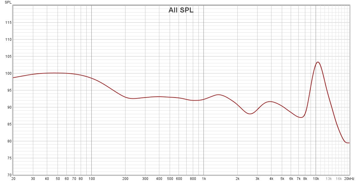 Mesure de la réponse en fréquence (compensée) des Jabra Elite 4. La mesure est assez variable dans les basses (également entre individus), car très dépendant du placement de l'écouteur. On remarque ici, malgré un assez bonne équilibre dans dans la majorité du spectre, des accentuations aux extrêmes, en particulier dans les aigus