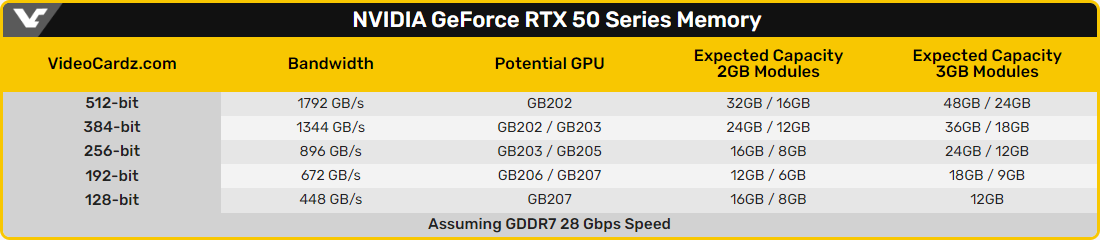 VideoCardz compile les rumeurs autour du sous-système mémoire RTX 50 © VideoCardz