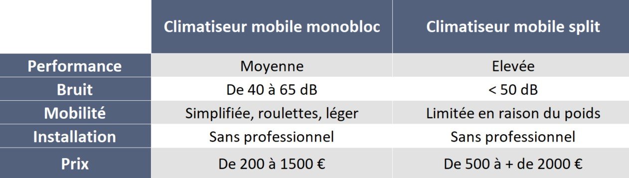 Tableau récapitulaif climatiseur mobile monobloc versus climatiseur mobile split