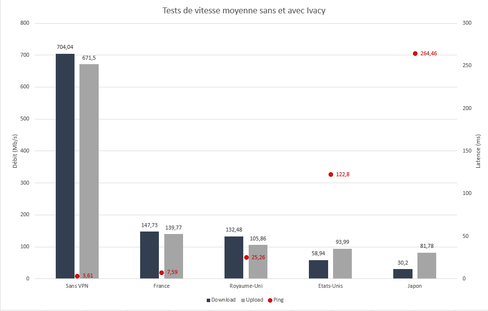 Test de vitesse moyenne sans et avec Ivacy VPN