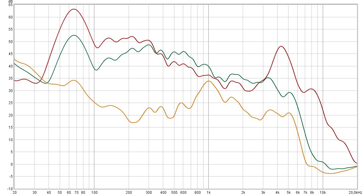 En rouge, la mesure d'un bruit de référence. En orange, la réponse avec ANC activé. En vert, la réponse en mode Transparence