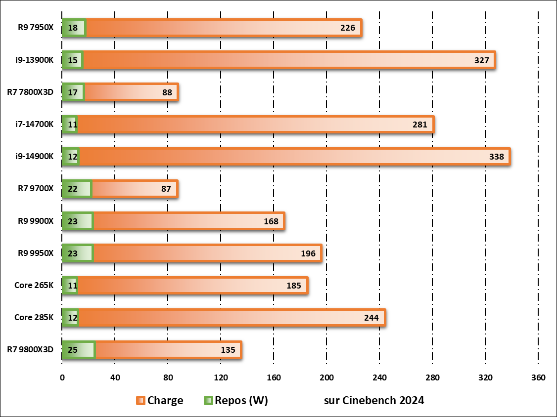 Consommation au repos/en charge observée durant les tests sur Cinebench 2024 © Nerces pour Clubic