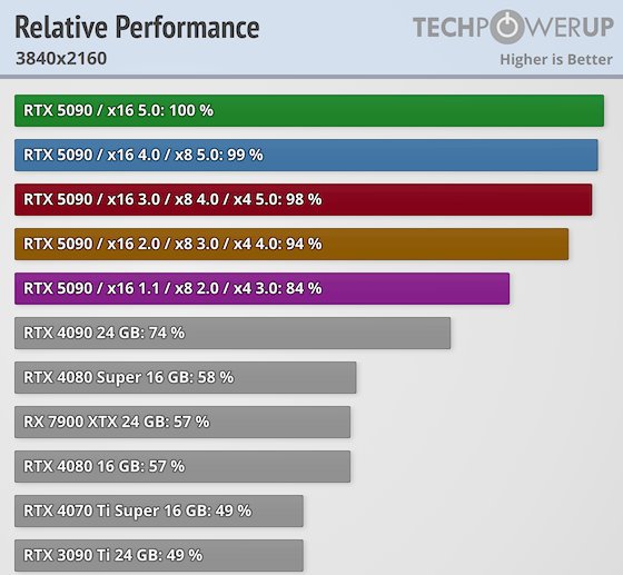 RTX 5090, PCIe Gen 5 vs PCIe Gen 4