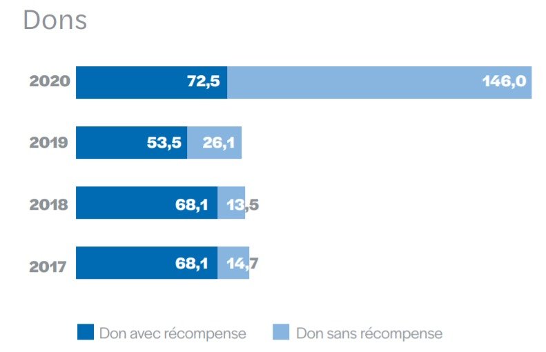 Les fonds collectés par dons (en millions d'euros) via le financement participatif (© mazars et FPF)