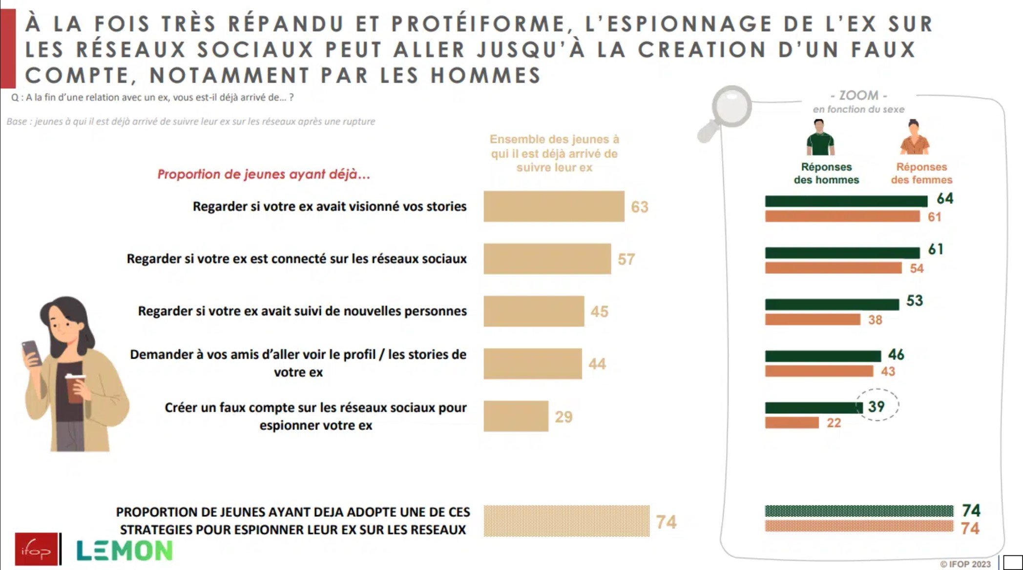 Espionner ses ex sur les réseaux sociaux, un sport en majorité masculin © Lemon / IFOP