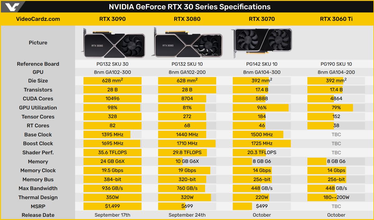 Spécifications GeForce RTX 3000