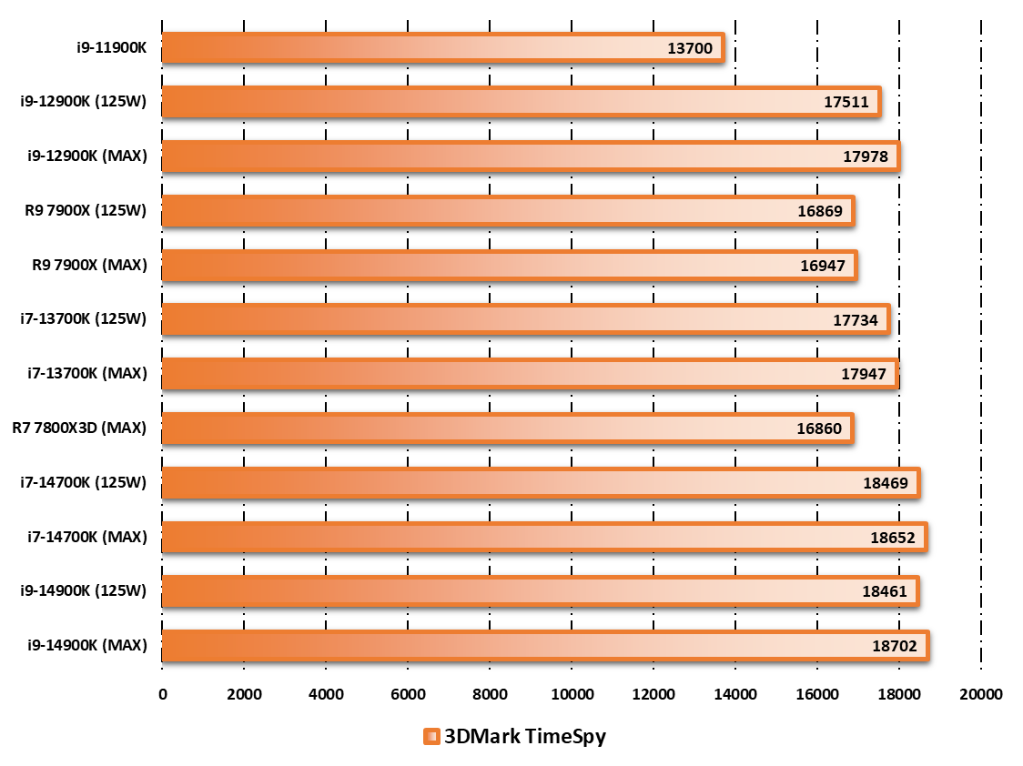 Performances observées sur 3DMark © Nerces pour Clubic