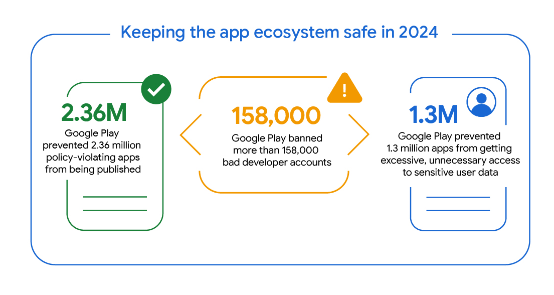 android securité 2024