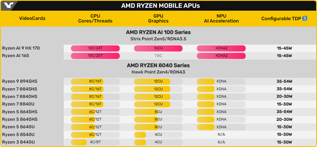 Premières caractéristiques des Ryzen AI série 100 (Zen 5) © VideoCardz