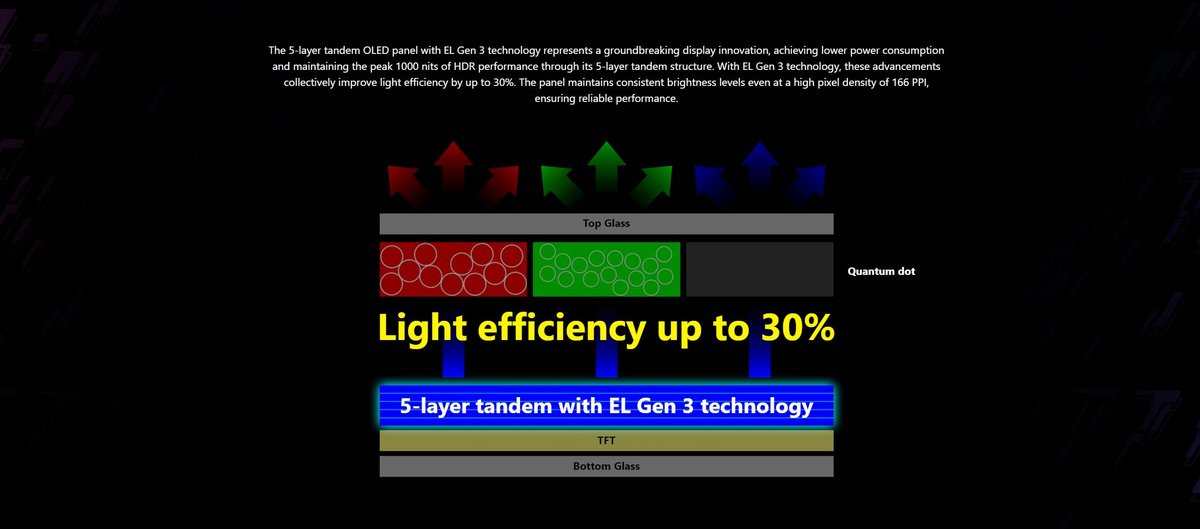 MSI met en avant la nouvelle génération QD-OLED sur la fiche de son nouvel écran, le MPG 272URX QD-OLED © Capture d'écran / MSI