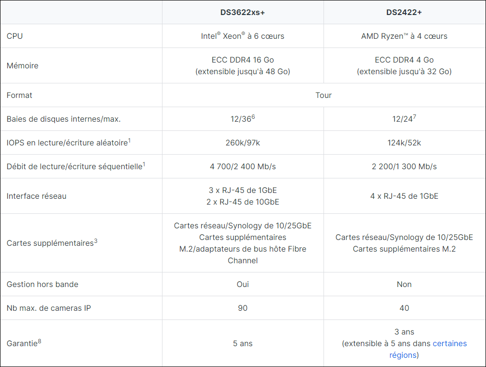 © Synology