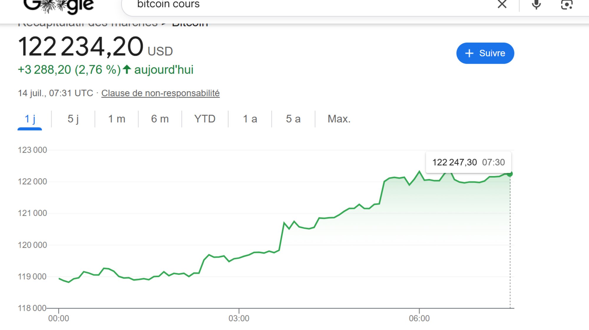 Le cours de Bitcoin s'enflamme. © Capture d'écran Google x Clubic