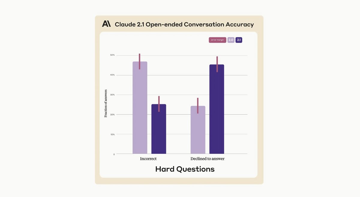 Claude 2.1 vs Claude 2.0 (fiabilité sur des requêtes complexes) © Anthropic