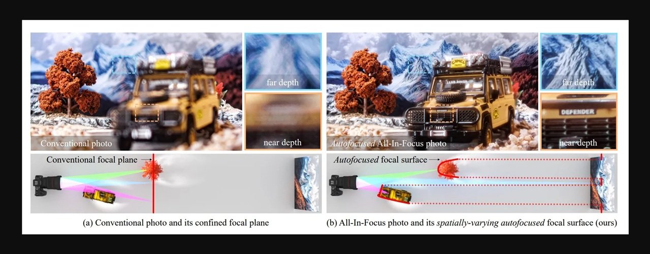 À gauche : une photo classique prise avec un objectif standard, où les objets situés sur un même plan focal apparaissent nets. À droite : une photo entièrement nette, obtenue grâce à une mise au point automatique spatialement variable. Pour ce faire, nous combinons (i) un objectif programmable avec contrôle spatial de la mise au point et (ii) un algorithme de mise au point automatique spatialement variable pour piloter la mise au point de cet objectif. Il est important de noter qu'il s'agit d'une image capturée optiquement d'une scène réelle, sans aucun traitement ultérieur. - Capture d'écran ©Carnegie Mellon University / Mélina Loupia pour Clubic
