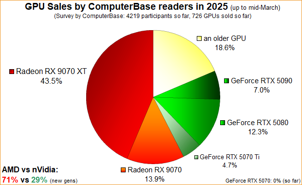 Le tableau est forcément imparfait, mais AMD domine... de la tête et des épaules © ComputerBase