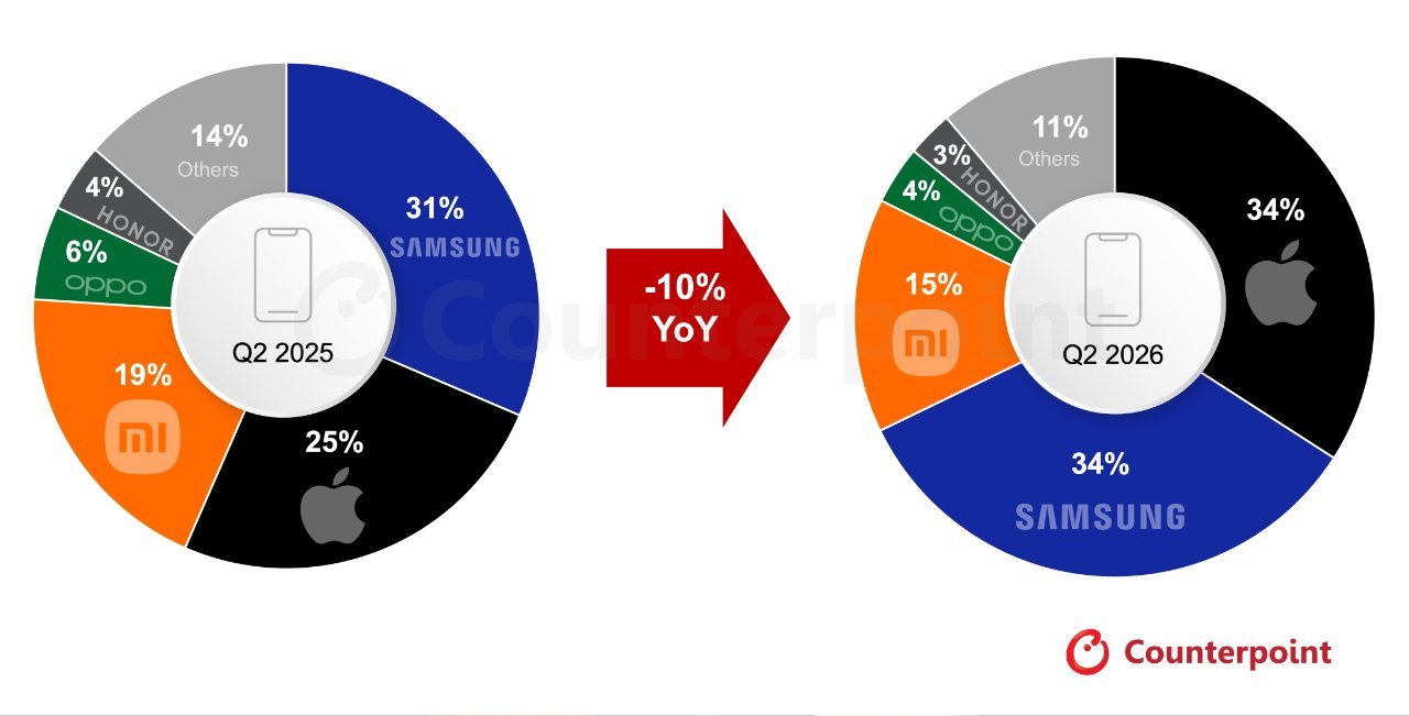 Apple et Samsung sauvent les meubles sur un marché européen en berne. © Counterpoint