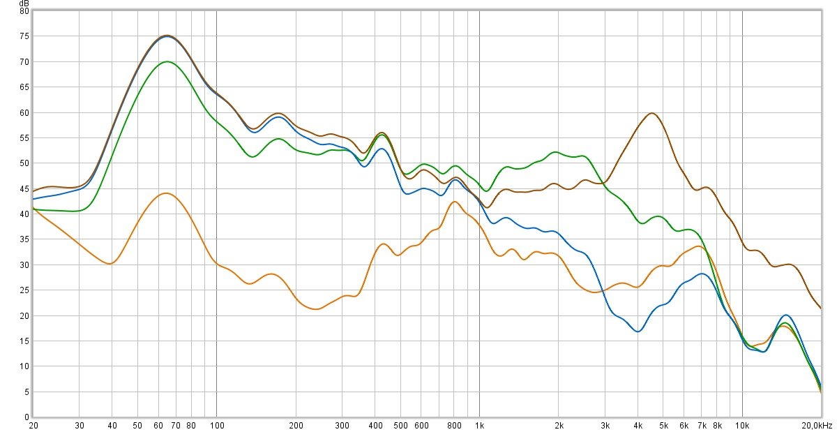 En marron, le signal témoin. En orange, la réduction de bruit réglée au maximum. En bleu, la mode ANC off. En vert, le mode Transparence