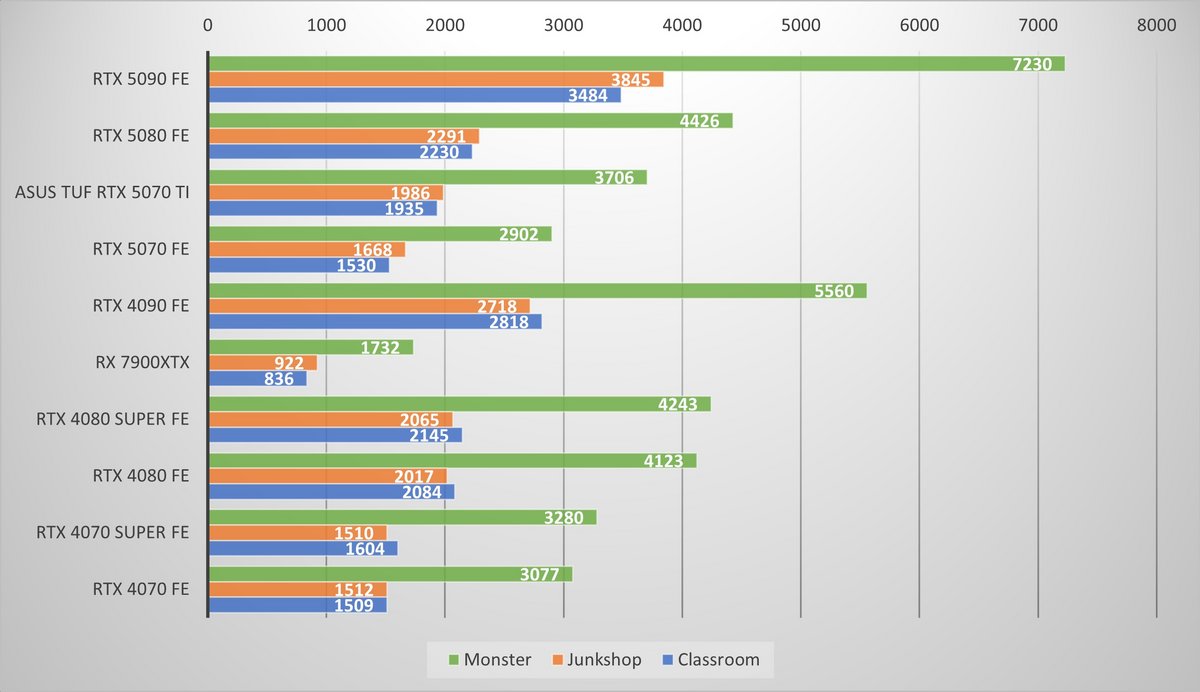 Performances observées sur Blender Benchmark © Colin Golberg