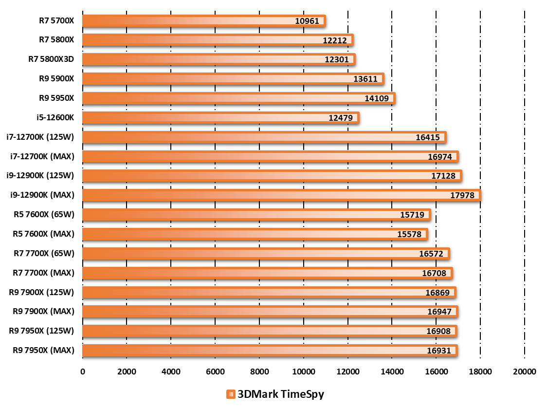 Performances observées sur 3DMark © Nerces