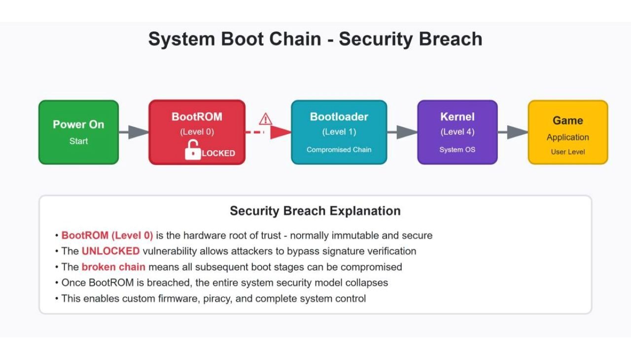 Diagramme de la chaîne de confiance de la PS5 qui montre la vulnérabilité d'exploitation du BootROM par rapport à l'exploitation du noyau - Capture d'écran ©CyberSec Guru / Mélina Loupia pour Clubic