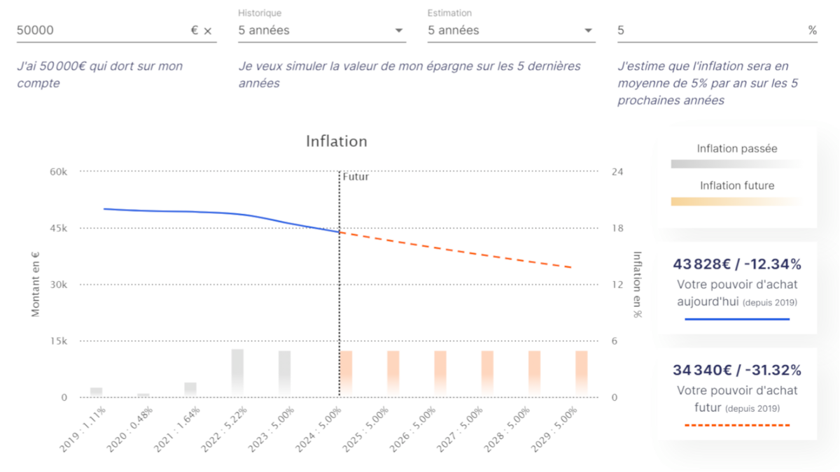 BTC et inflation