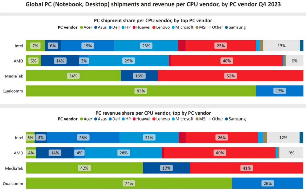 Ventes de processeurs par marque de PC © Wccftech