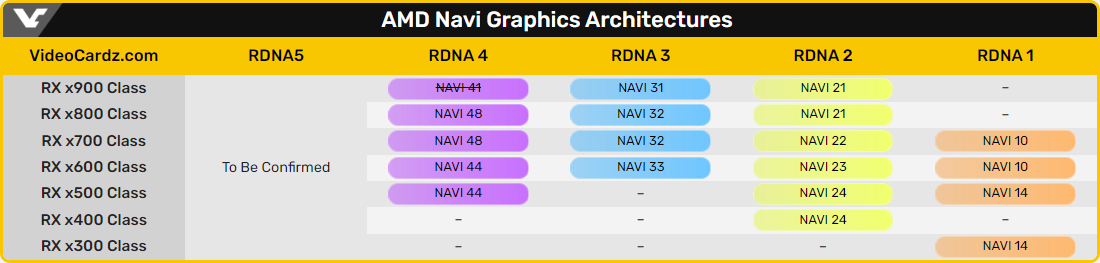 Résumé des différentes générations RDNA d'AMD © VideoCardz