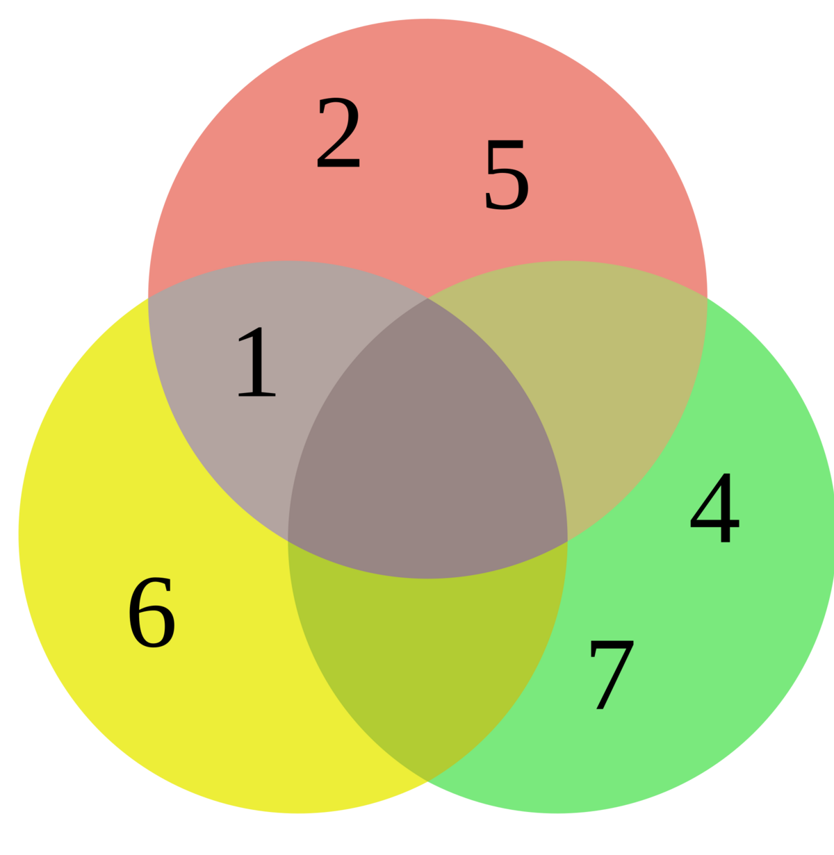 En science statistique, le diagramme de Venn est un outil précieux, utilisé pour représenter visuellement les relations et les probabilités de chevauchement entre différents ensembles. © Stephan Kulla / Wikipédia