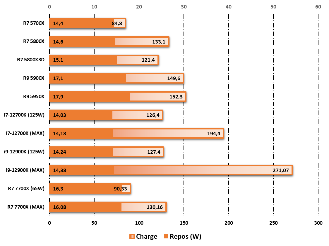 Consommation au repos / en charge observée durant les tests Cinebench R20 © Nerces