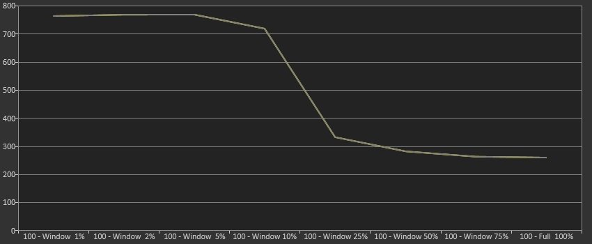 Pic lumineux par rapport à la taille de la mire diffusée en mode "Dynamic".